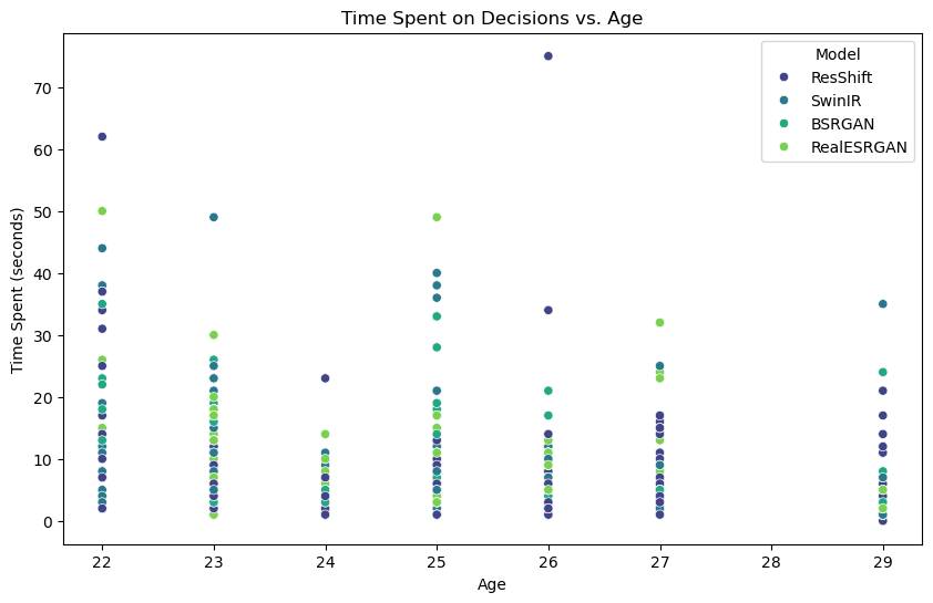 Time vs Age